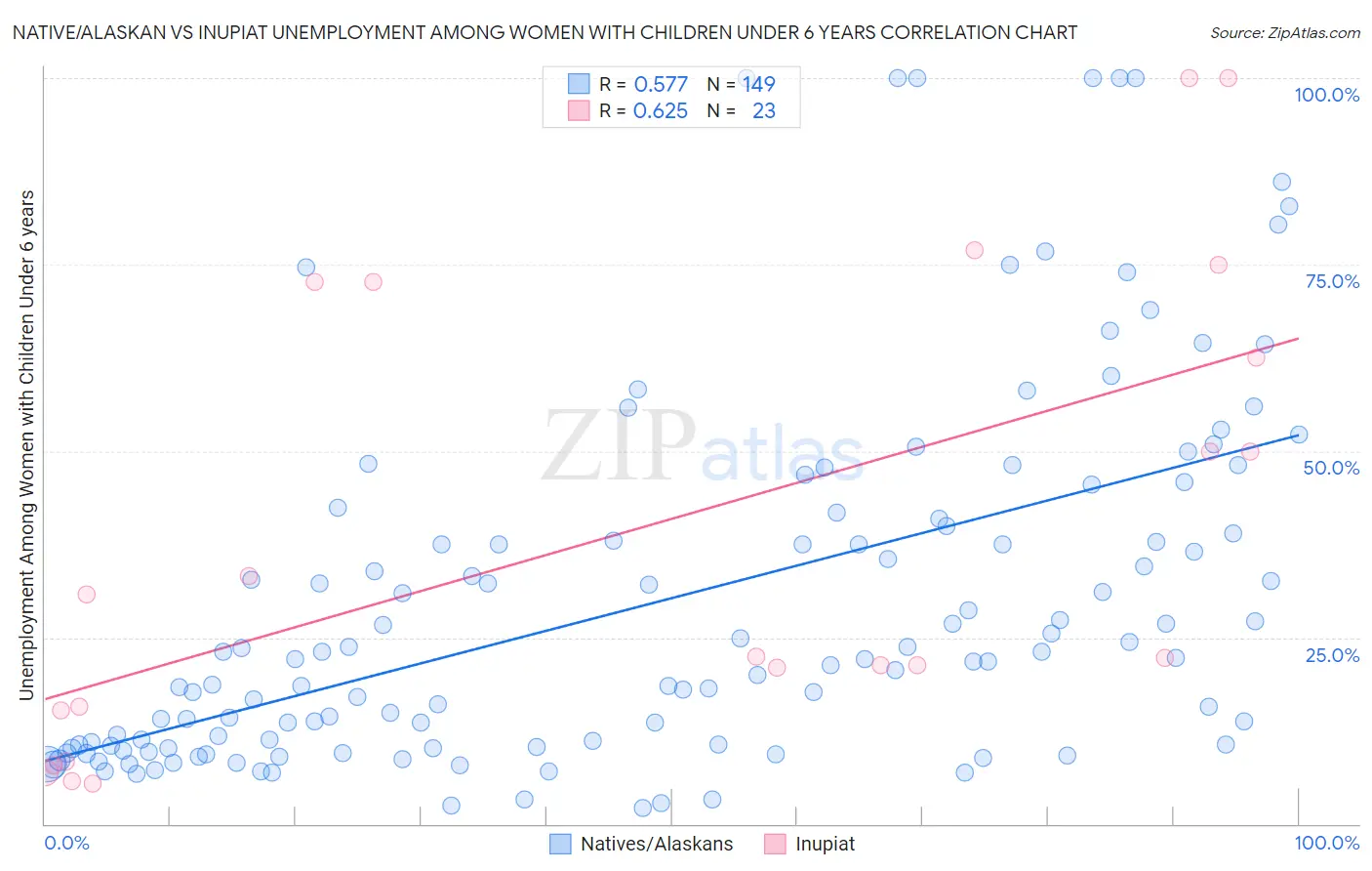 Native/Alaskan vs Inupiat Unemployment Among Women with Children Under 6 years