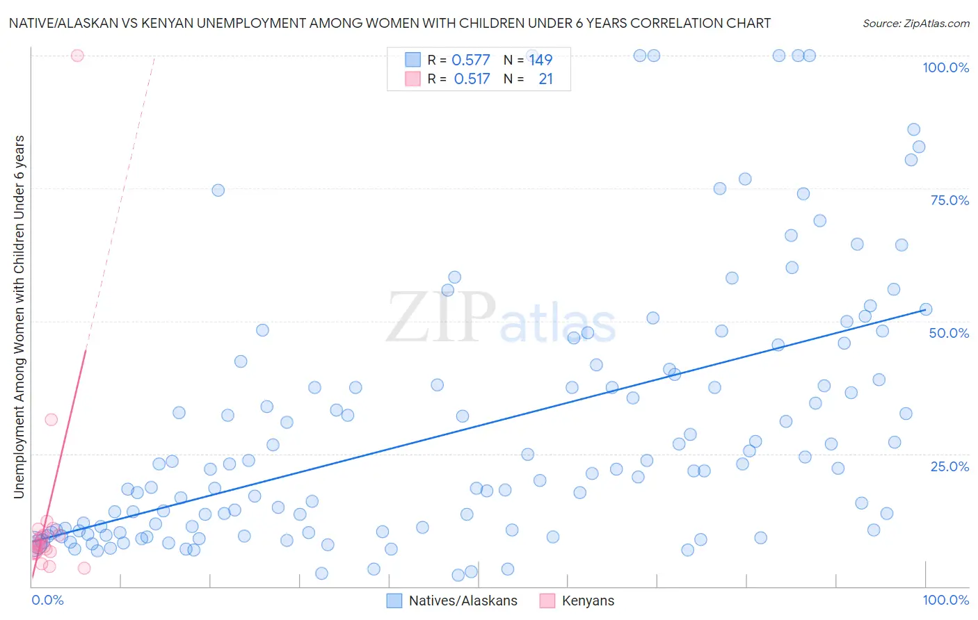 Native/Alaskan vs Kenyan Unemployment Among Women with Children Under 6 years