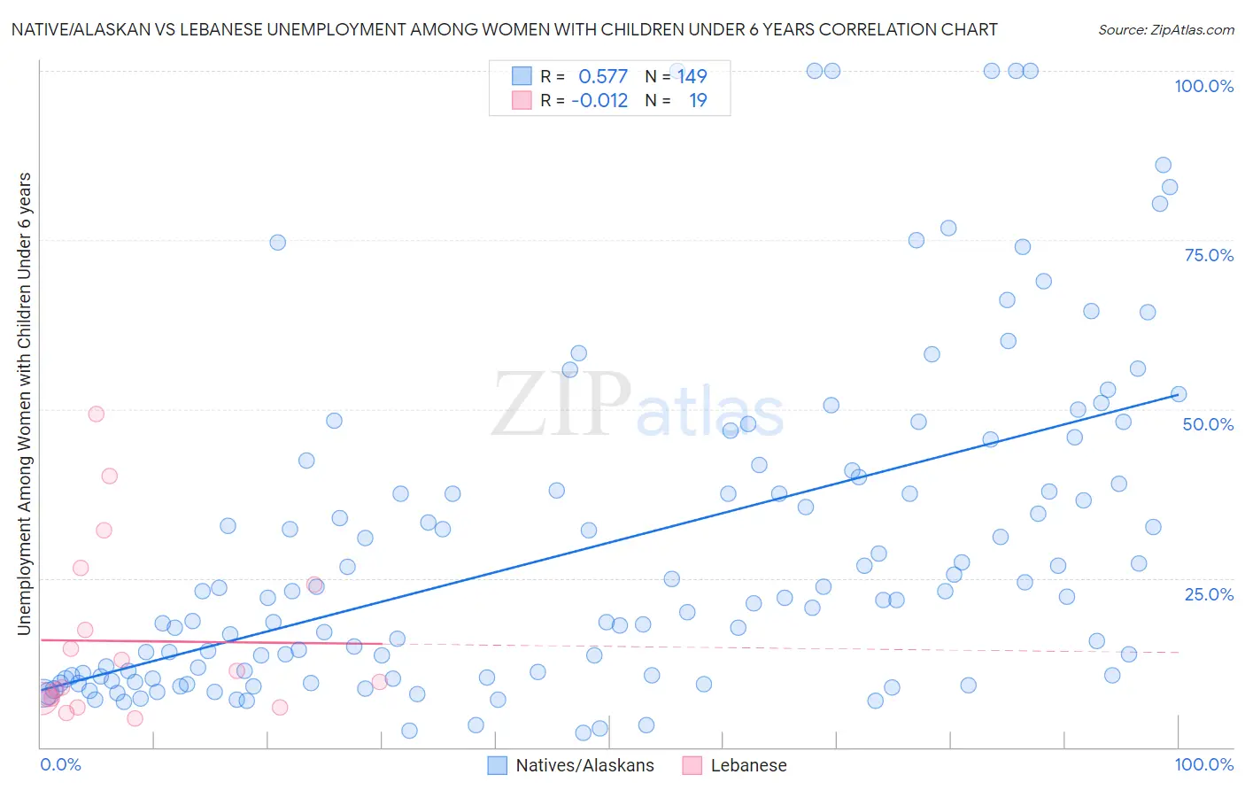 Native/Alaskan vs Lebanese Unemployment Among Women with Children Under 6 years