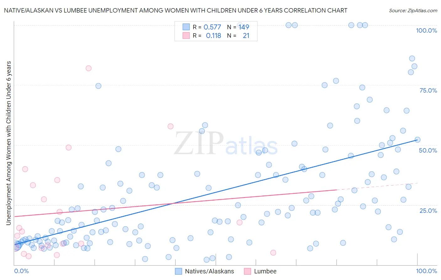 Native/Alaskan vs Lumbee Unemployment Among Women with Children Under 6 years