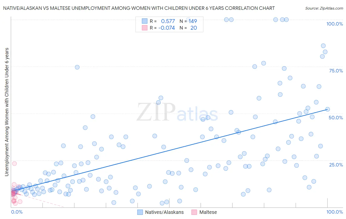 Native/Alaskan vs Maltese Unemployment Among Women with Children Under 6 years