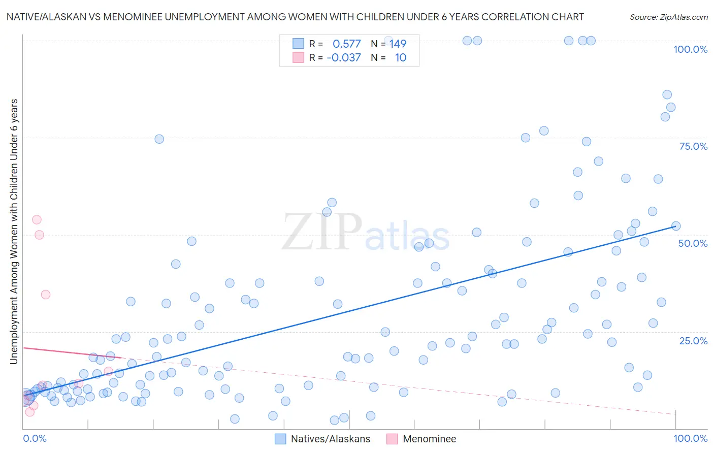 Native/Alaskan vs Menominee Unemployment Among Women with Children Under 6 years