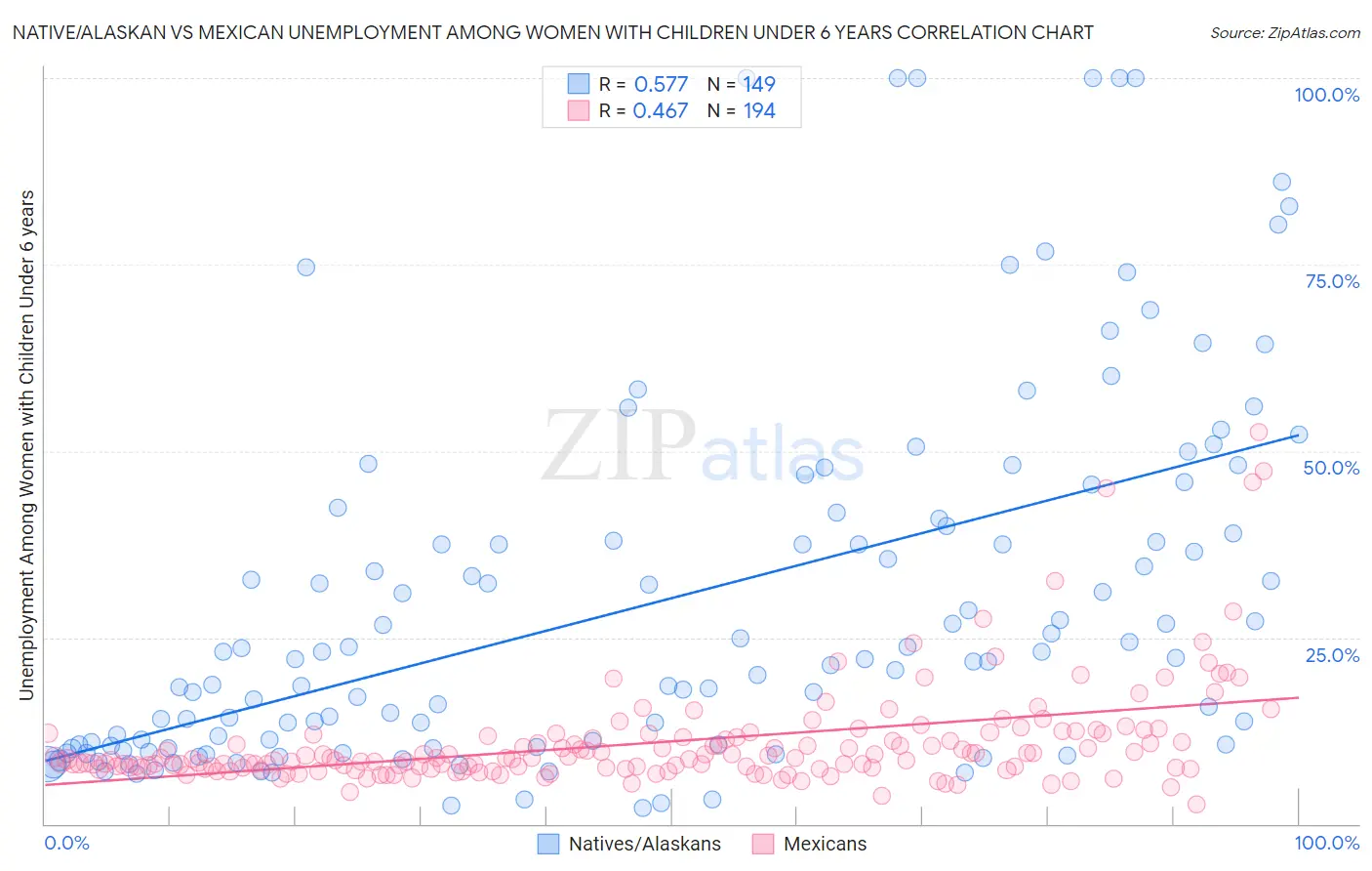 Native/Alaskan vs Mexican Unemployment Among Women with Children Under 6 years