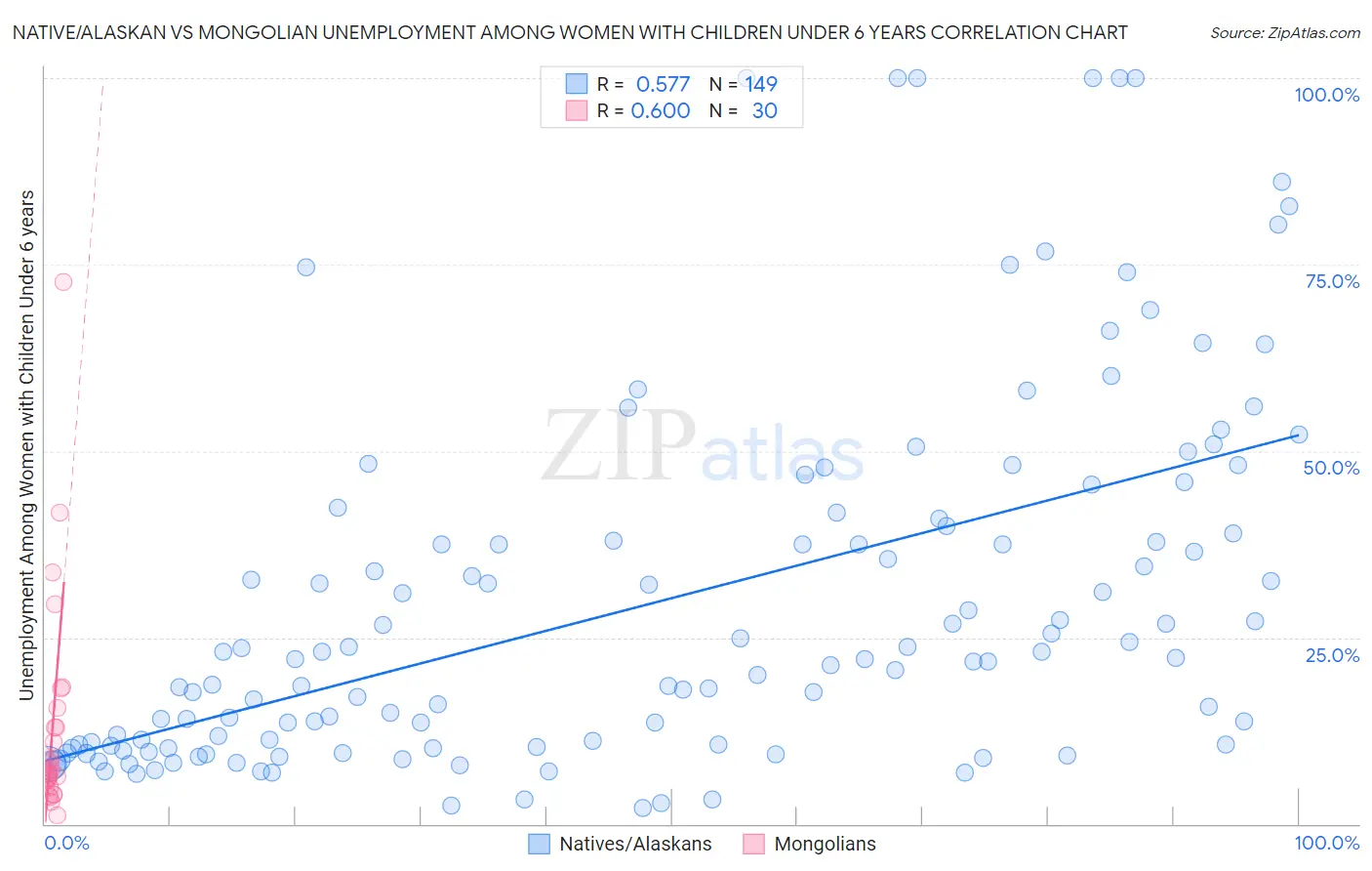 Native/Alaskan vs Mongolian Unemployment Among Women with Children Under 6 years