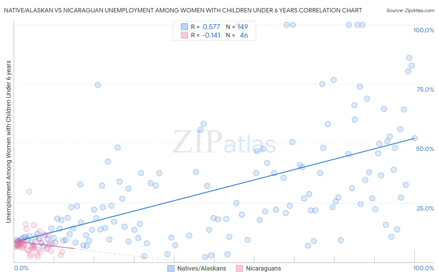 Native/Alaskan vs Nicaraguan Unemployment Among Women with Children Under 6 years