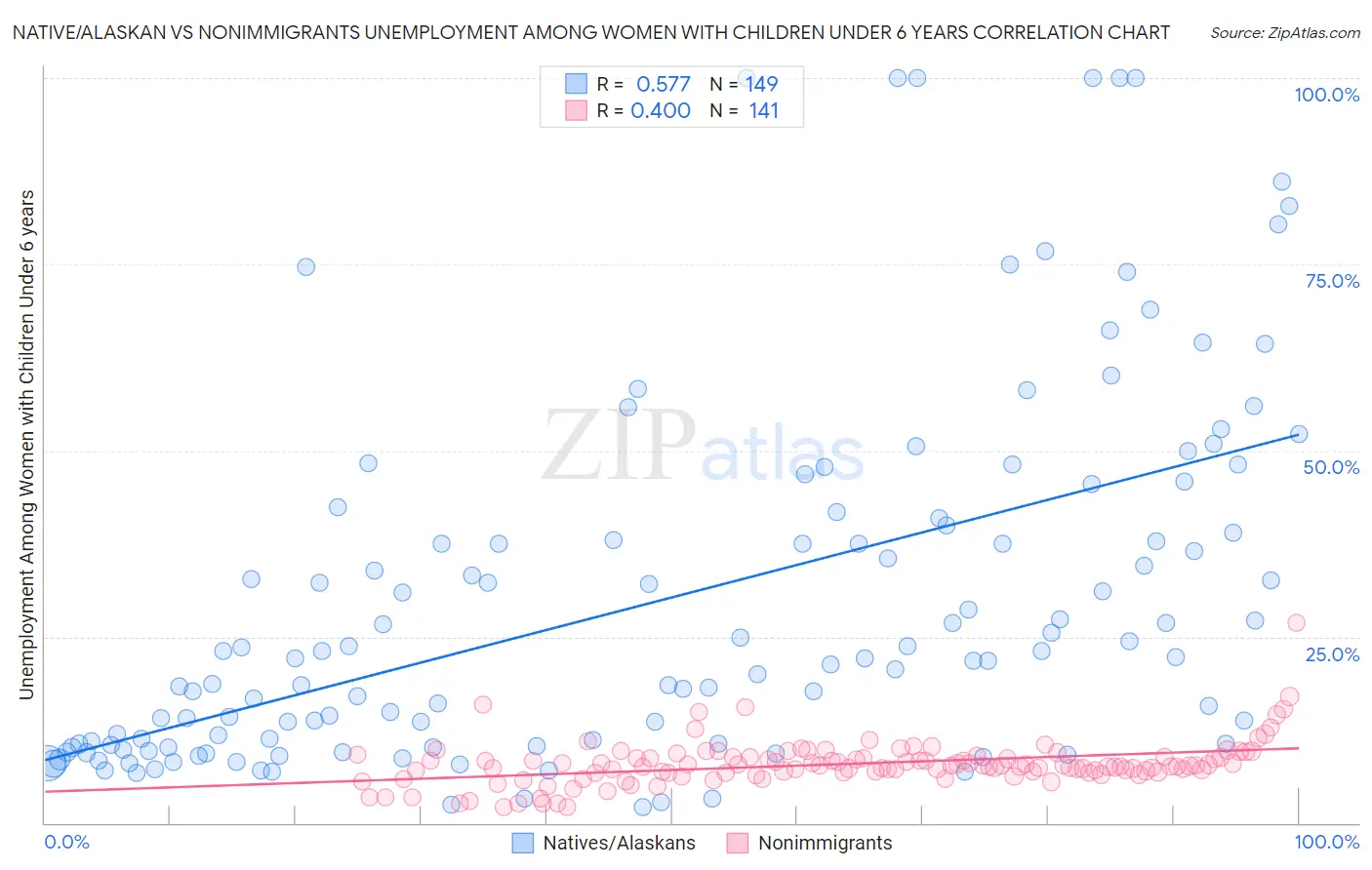 Native/Alaskan vs Nonimmigrants Unemployment Among Women with Children Under 6 years