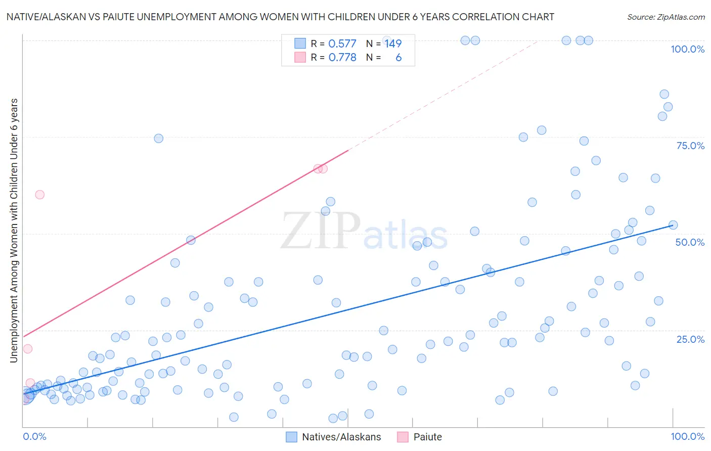 Native/Alaskan vs Paiute Unemployment Among Women with Children Under 6 years