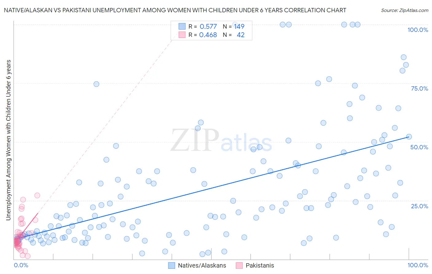 Native/Alaskan vs Pakistani Unemployment Among Women with Children Under 6 years