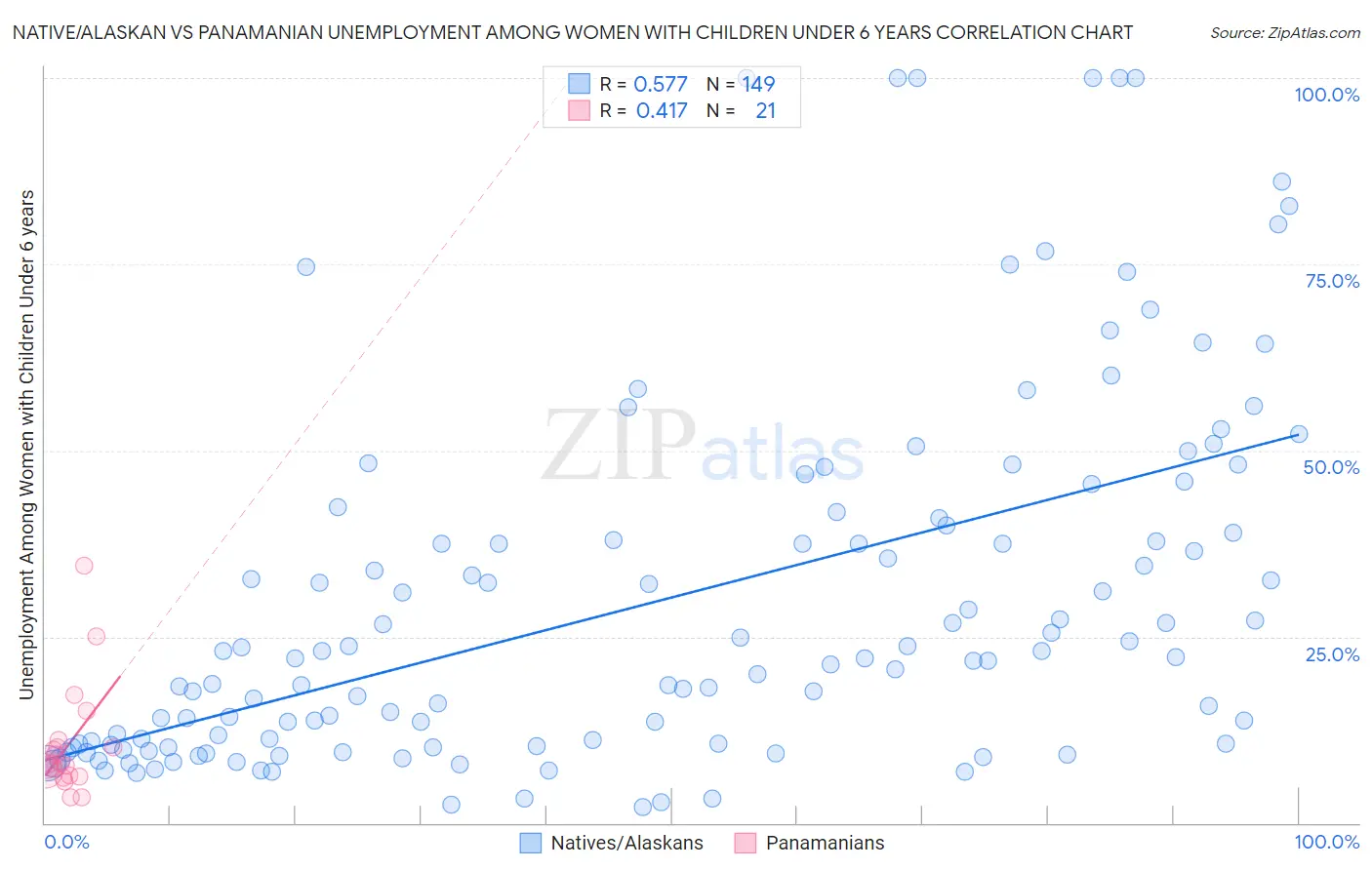 Native/Alaskan vs Panamanian Unemployment Among Women with Children Under 6 years