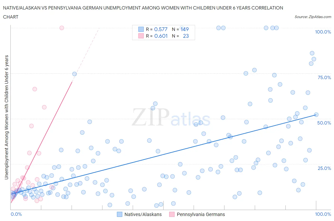 Native/Alaskan vs Pennsylvania German Unemployment Among Women with Children Under 6 years