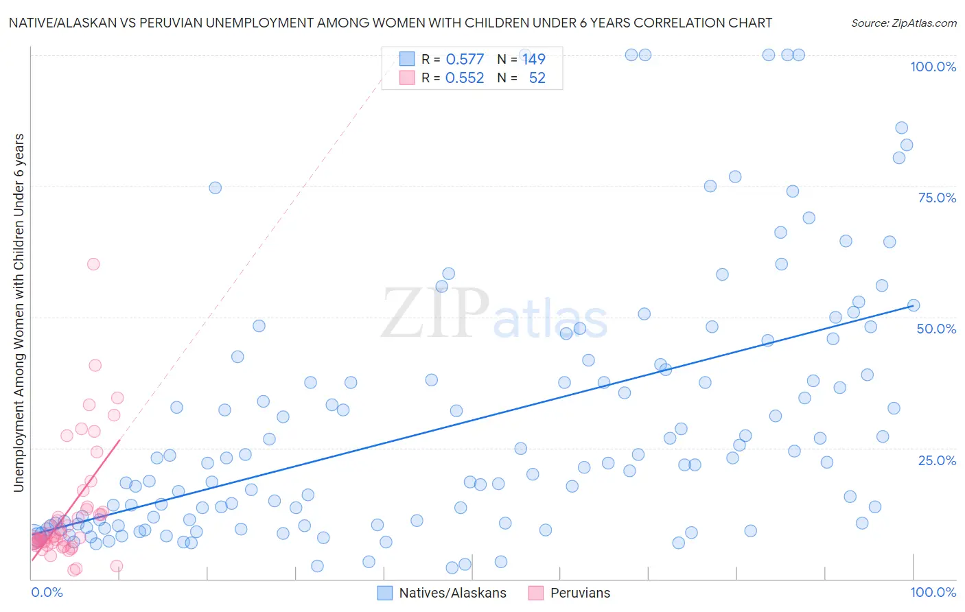 Native/Alaskan vs Peruvian Unemployment Among Women with Children Under 6 years