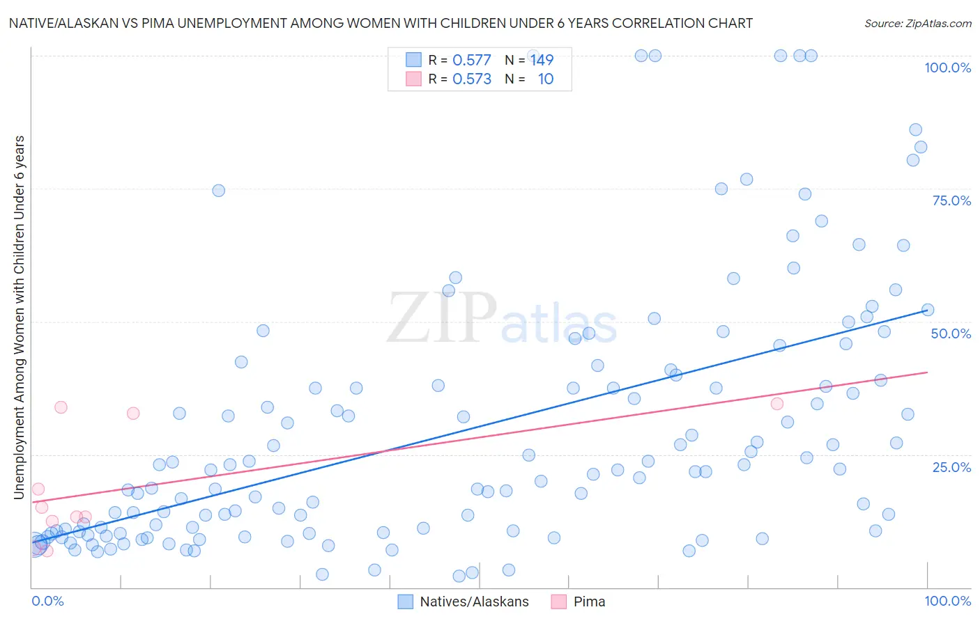 Native/Alaskan vs Pima Unemployment Among Women with Children Under 6 years