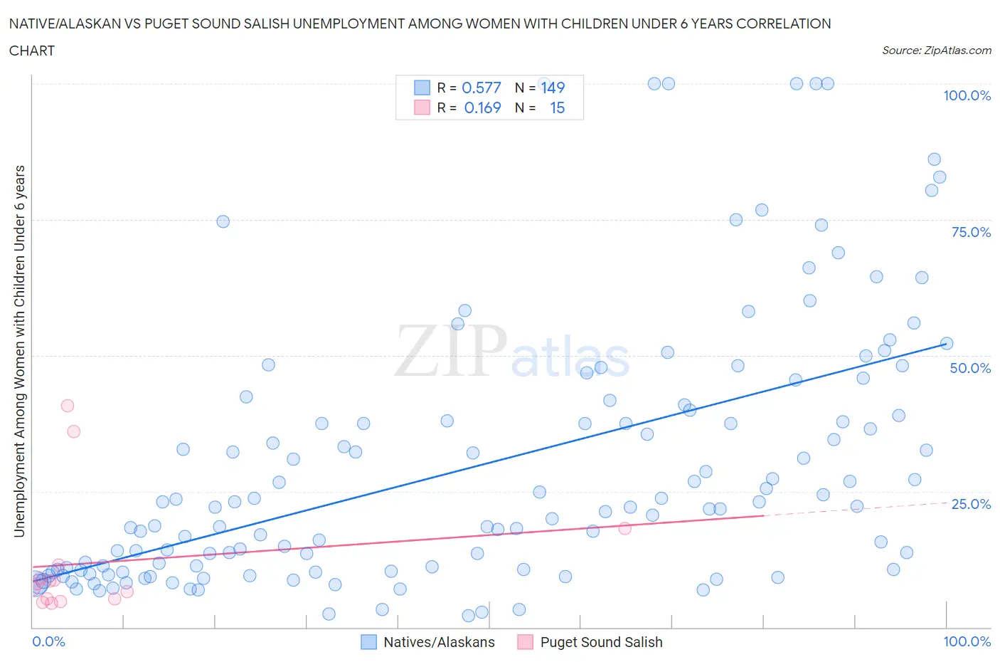 Native/Alaskan vs Puget Sound Salish Unemployment Among Women with Children Under 6 years