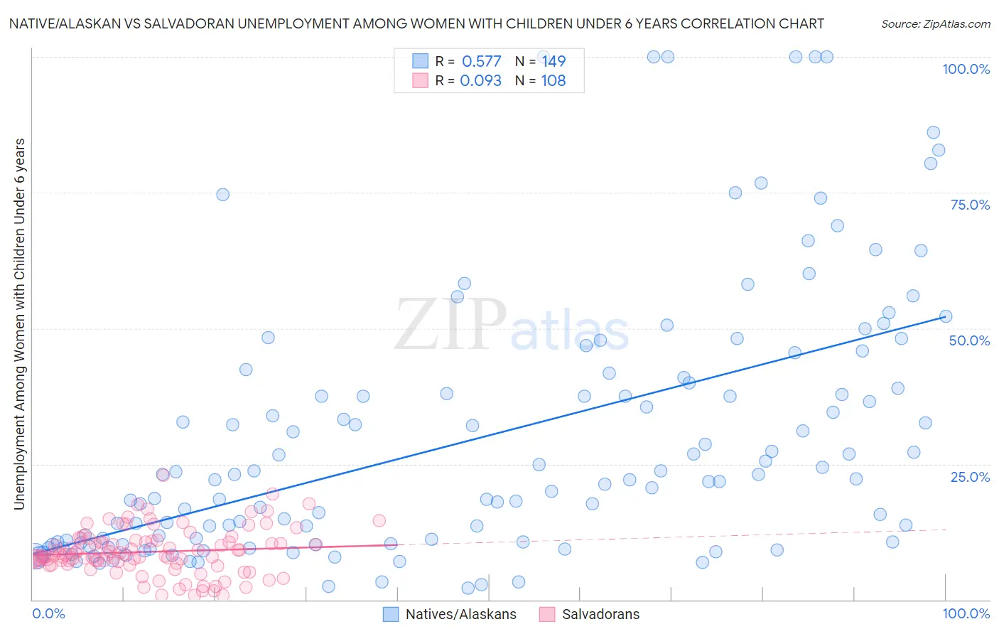 Native/Alaskan vs Salvadoran Unemployment Among Women with Children Under 6 years