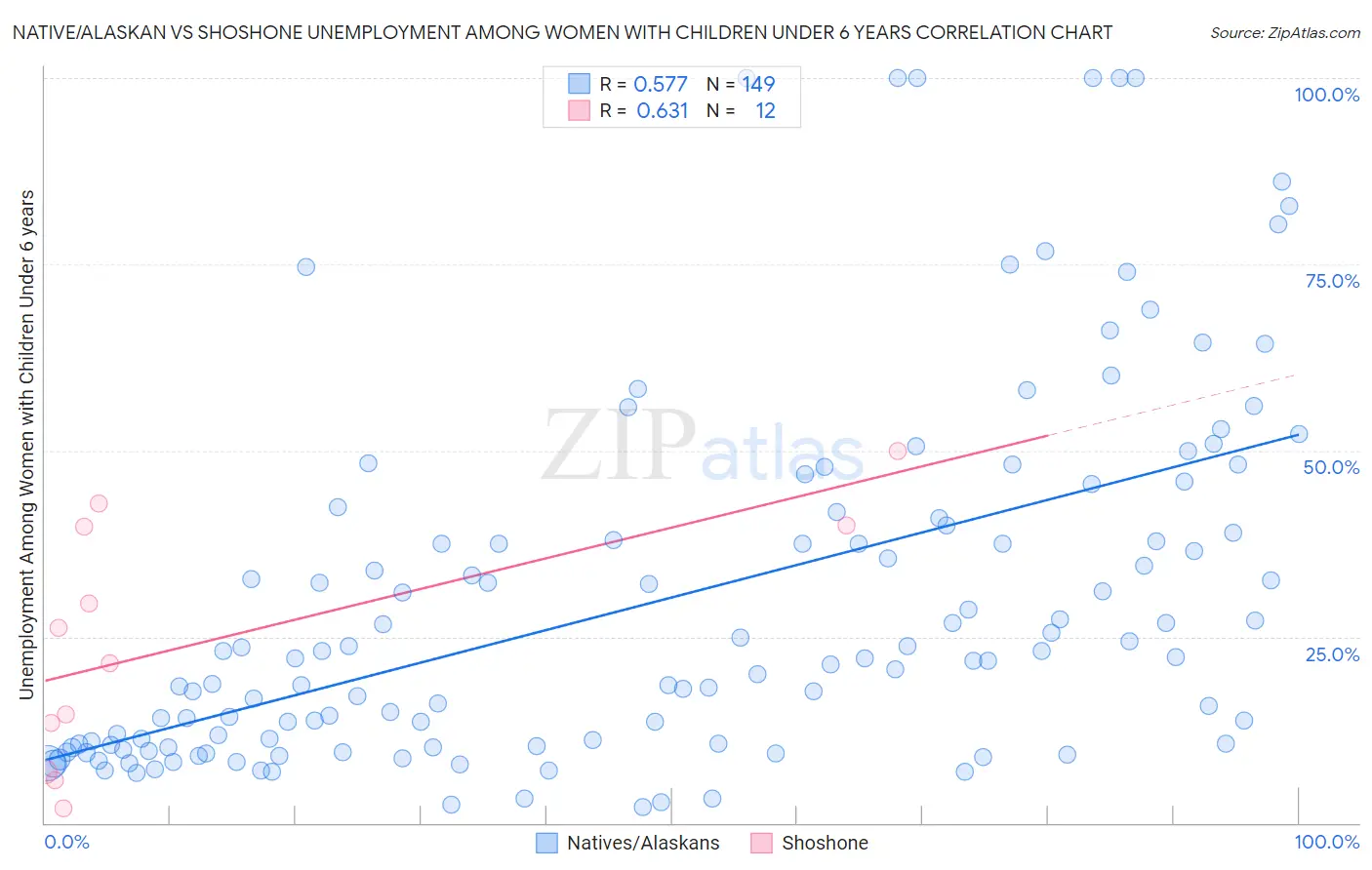 Native/Alaskan vs Shoshone Unemployment Among Women with Children Under 6 years