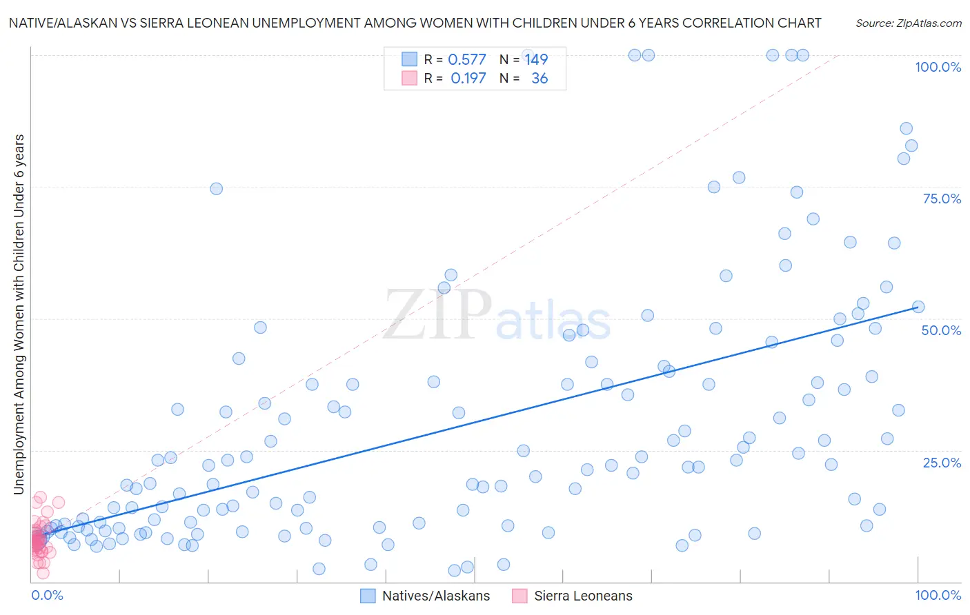 Native/Alaskan vs Sierra Leonean Unemployment Among Women with Children Under 6 years