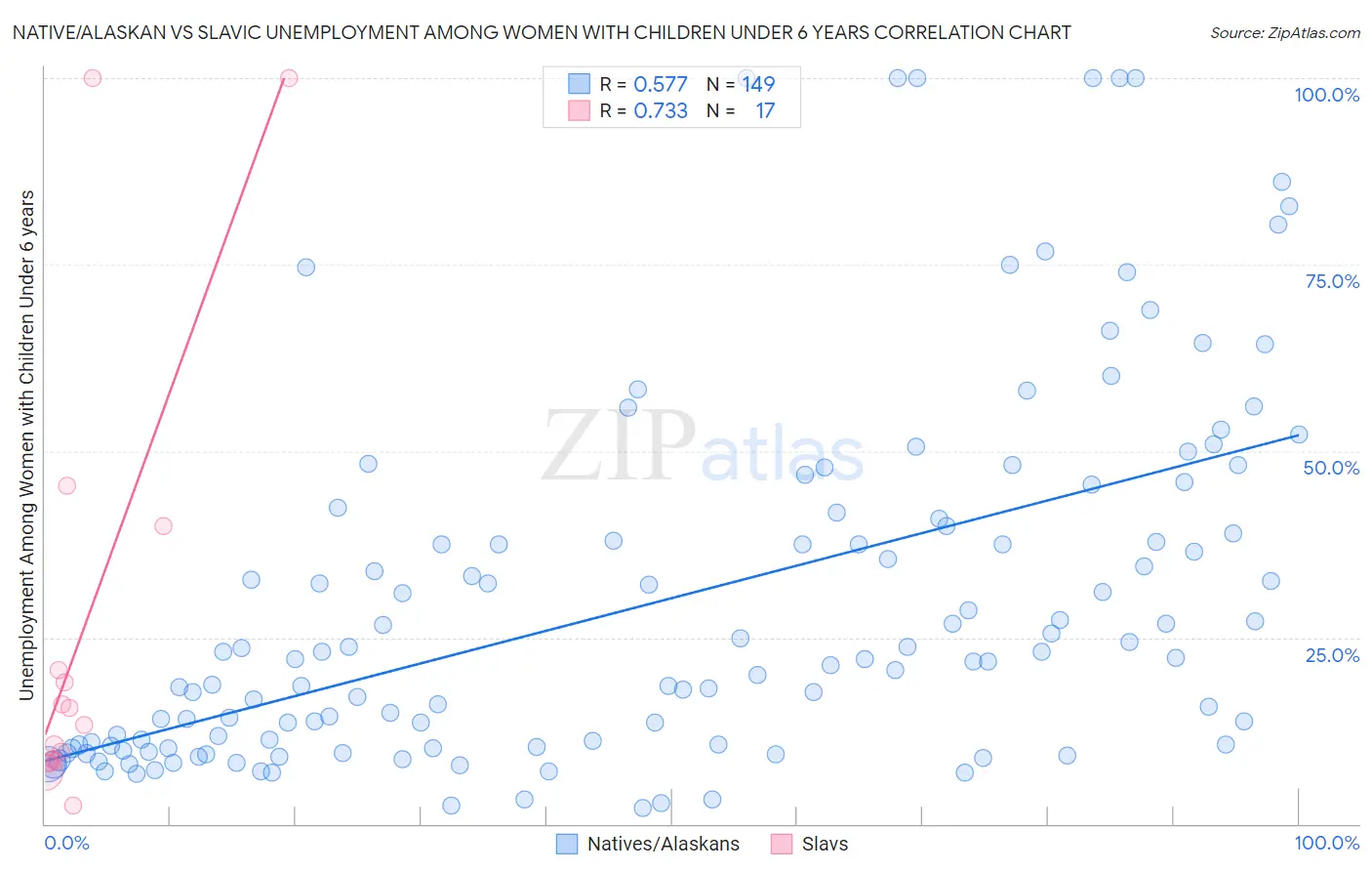 Native/Alaskan vs Slavic Unemployment Among Women with Children Under 6 years
