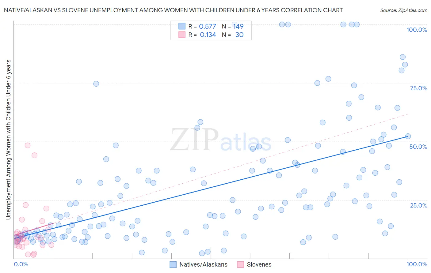 Native/Alaskan vs Slovene Unemployment Among Women with Children Under 6 years