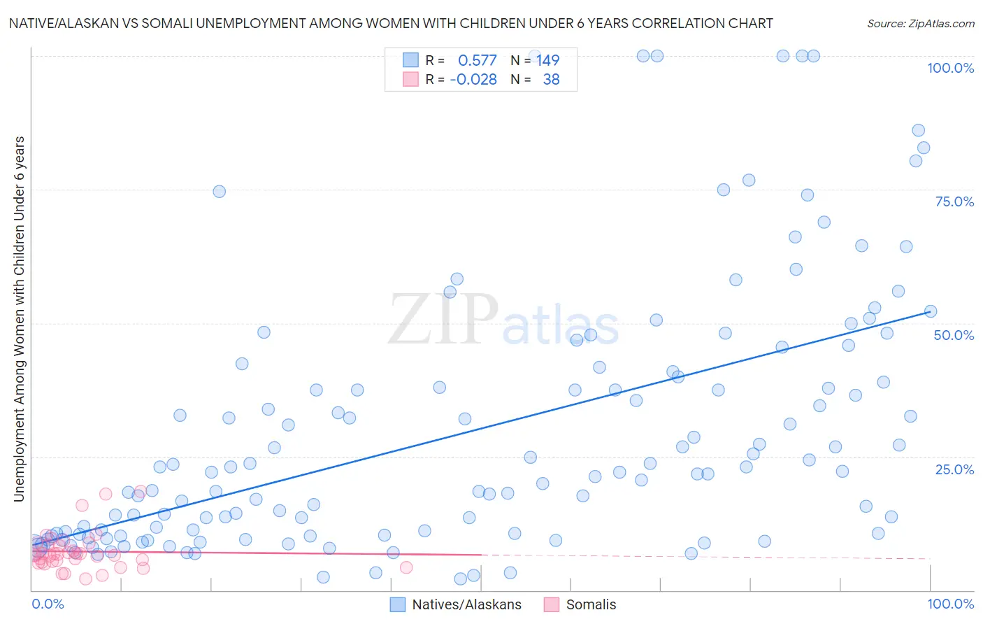 Native/Alaskan vs Somali Unemployment Among Women with Children Under 6 years