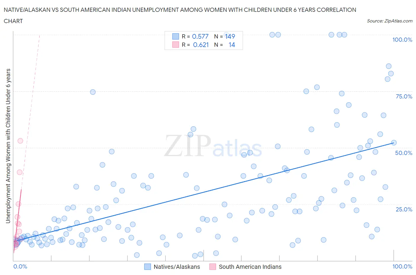 Native/Alaskan vs South American Indian Unemployment Among Women with Children Under 6 years
