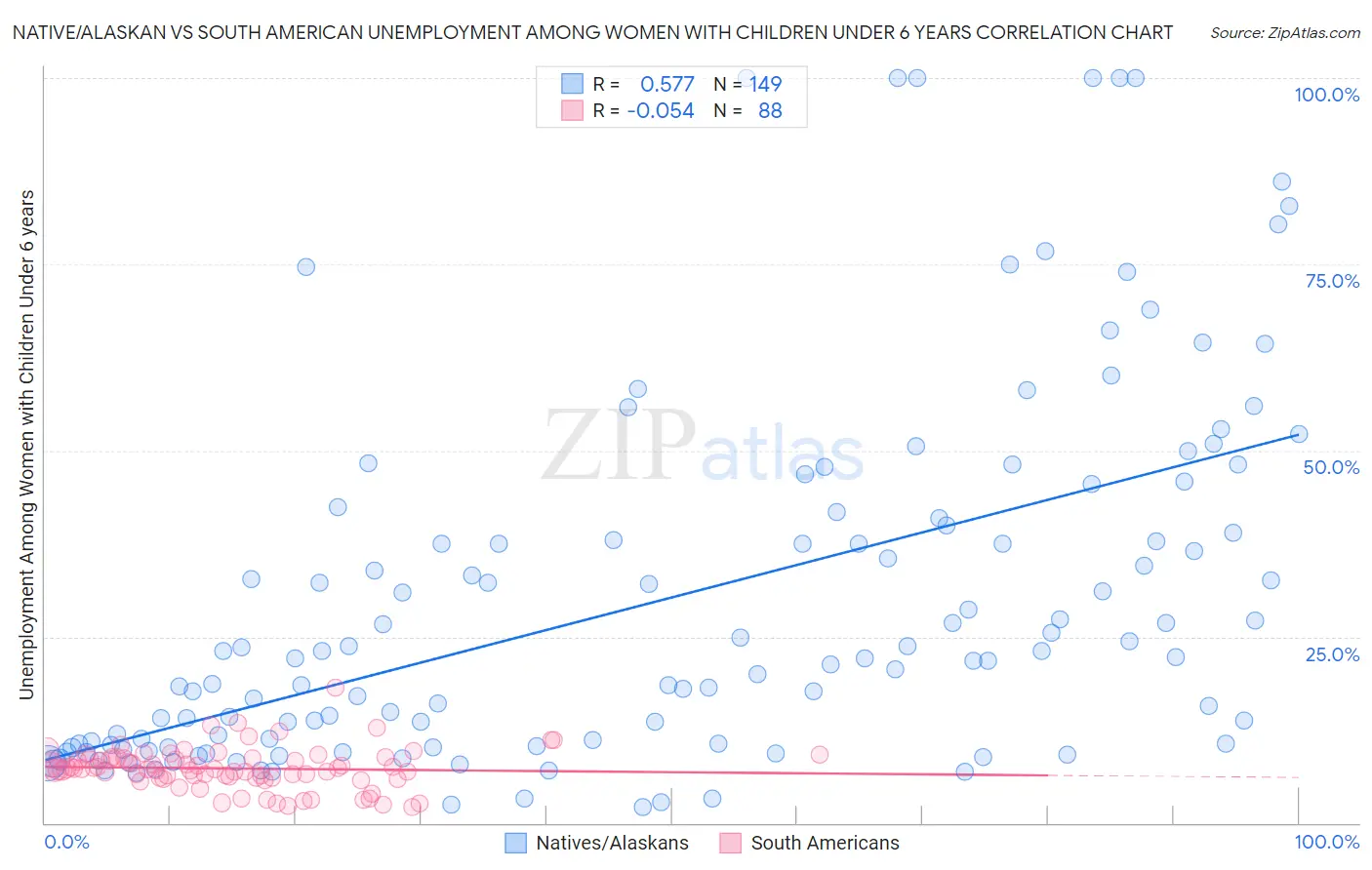 Native/Alaskan vs South American Unemployment Among Women with Children Under 6 years
