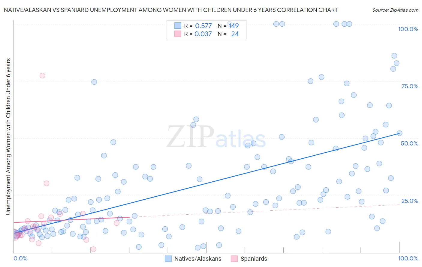 Native/Alaskan vs Spaniard Unemployment Among Women with Children Under 6 years