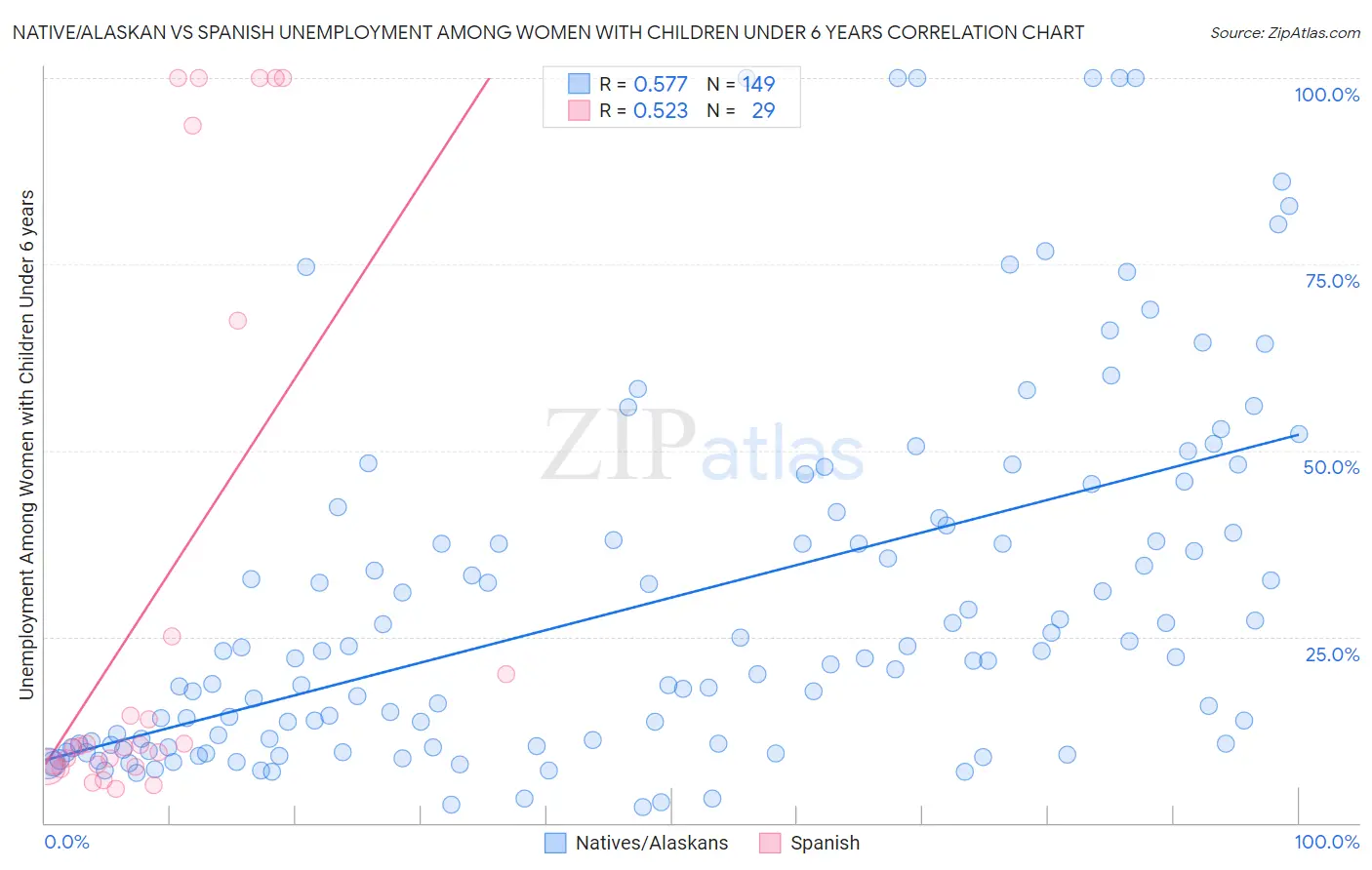 Native/Alaskan vs Spanish Unemployment Among Women with Children Under 6 years
