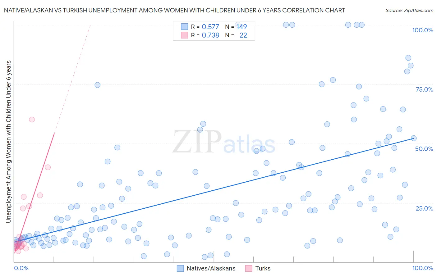 Native/Alaskan vs Turkish Unemployment Among Women with Children Under 6 years
