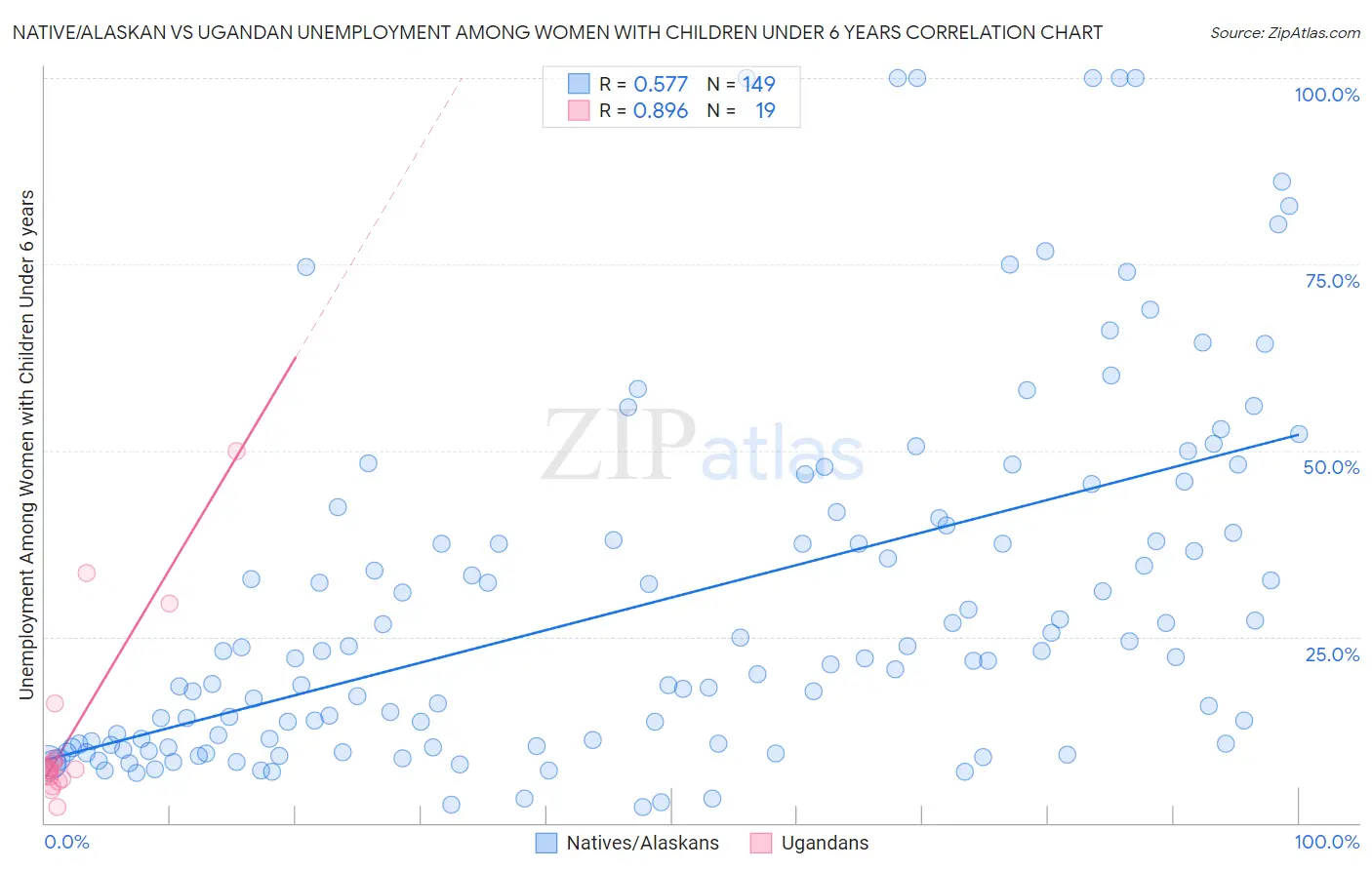 Native/Alaskan vs Ugandan Unemployment Among Women with Children Under 6 years