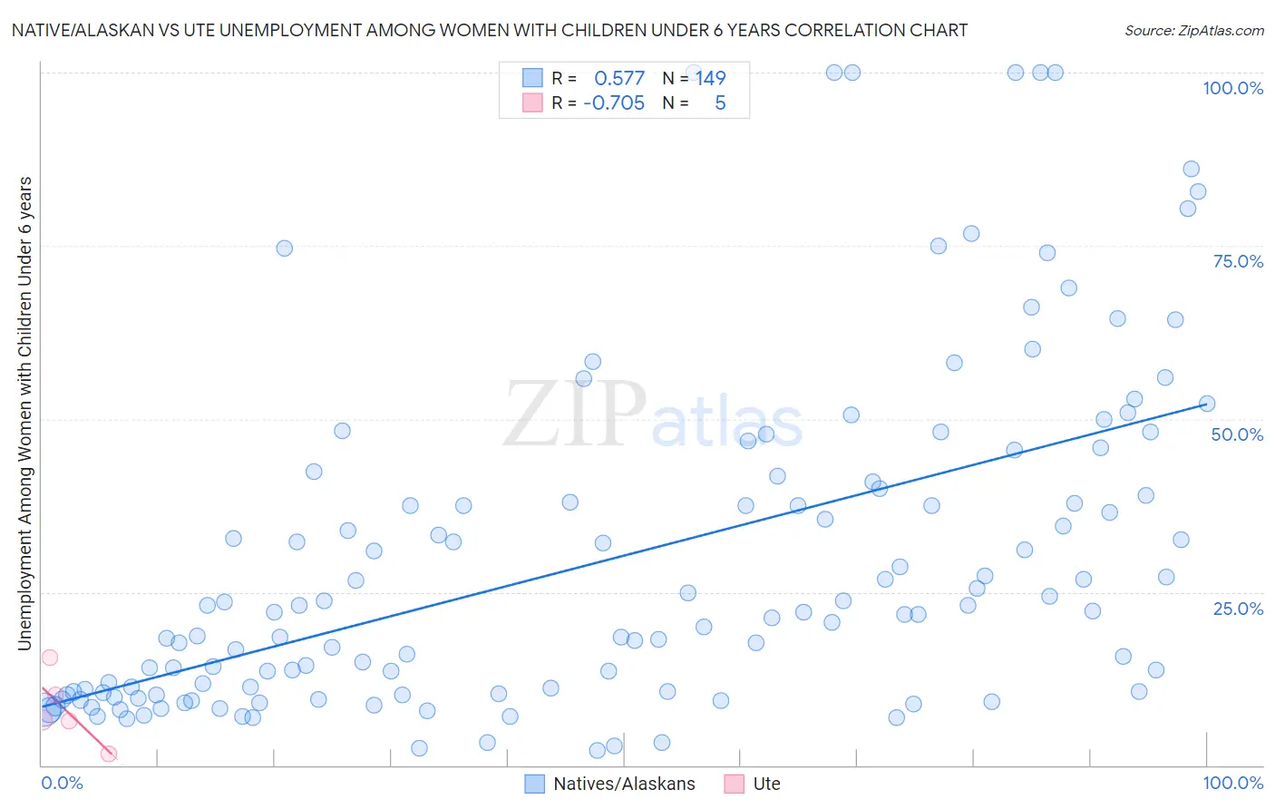 Native/Alaskan vs Ute Unemployment Among Women with Children Under 6 years