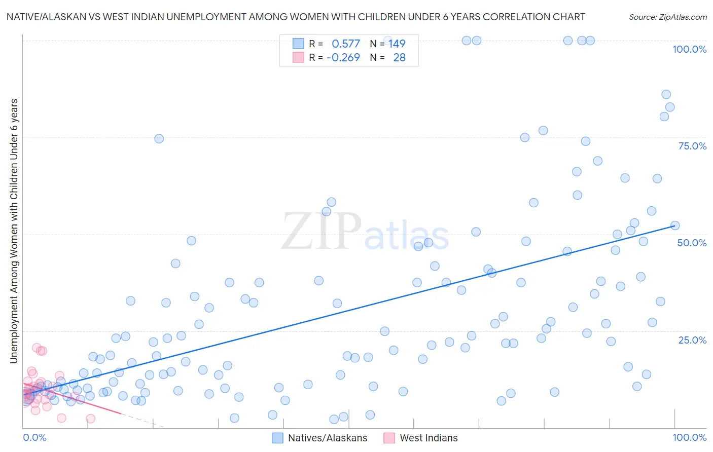 Native/Alaskan vs West Indian Unemployment Among Women with Children Under 6 years