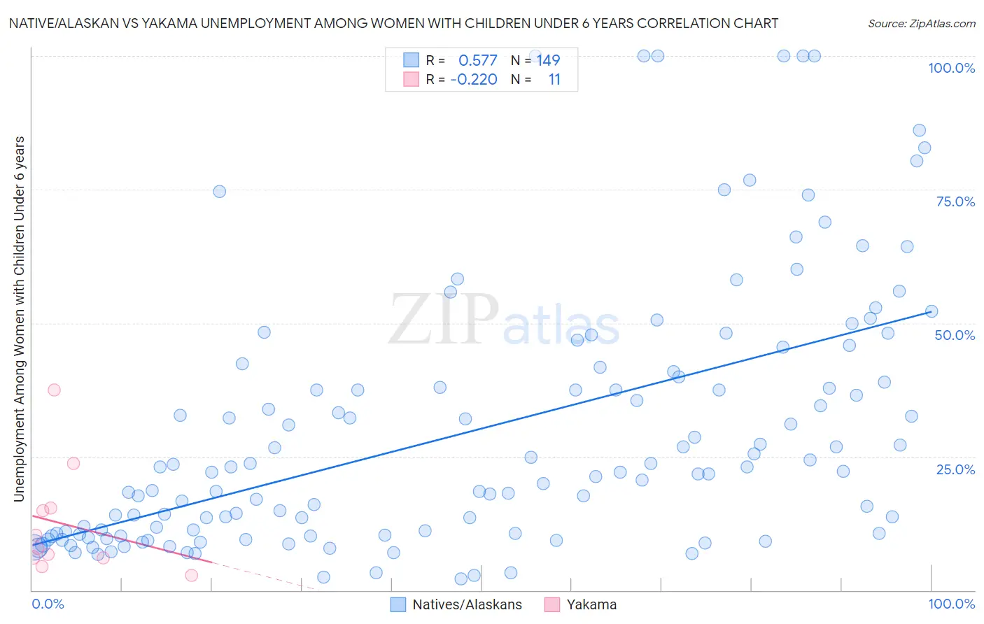 Native/Alaskan vs Yakama Unemployment Among Women with Children Under 6 years