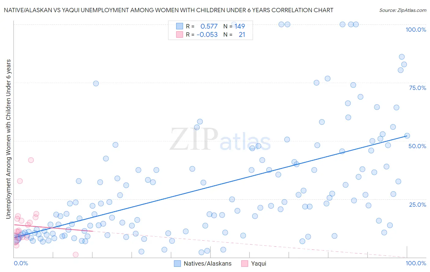 Native/Alaskan vs Yaqui Unemployment Among Women with Children Under 6 years