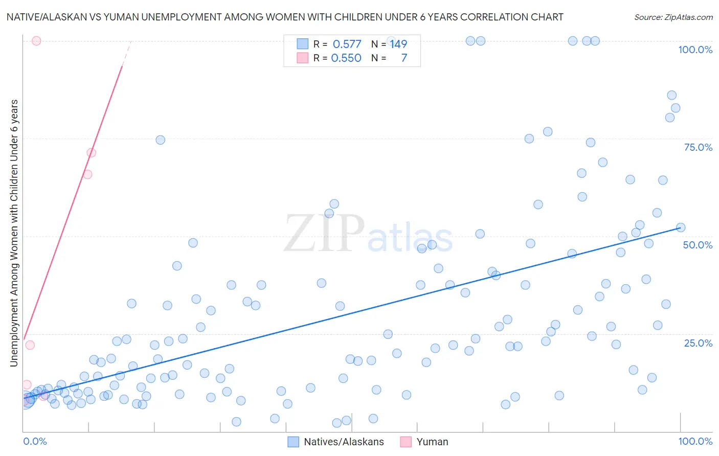 Native/Alaskan vs Yuman Unemployment Among Women with Children Under 6 years