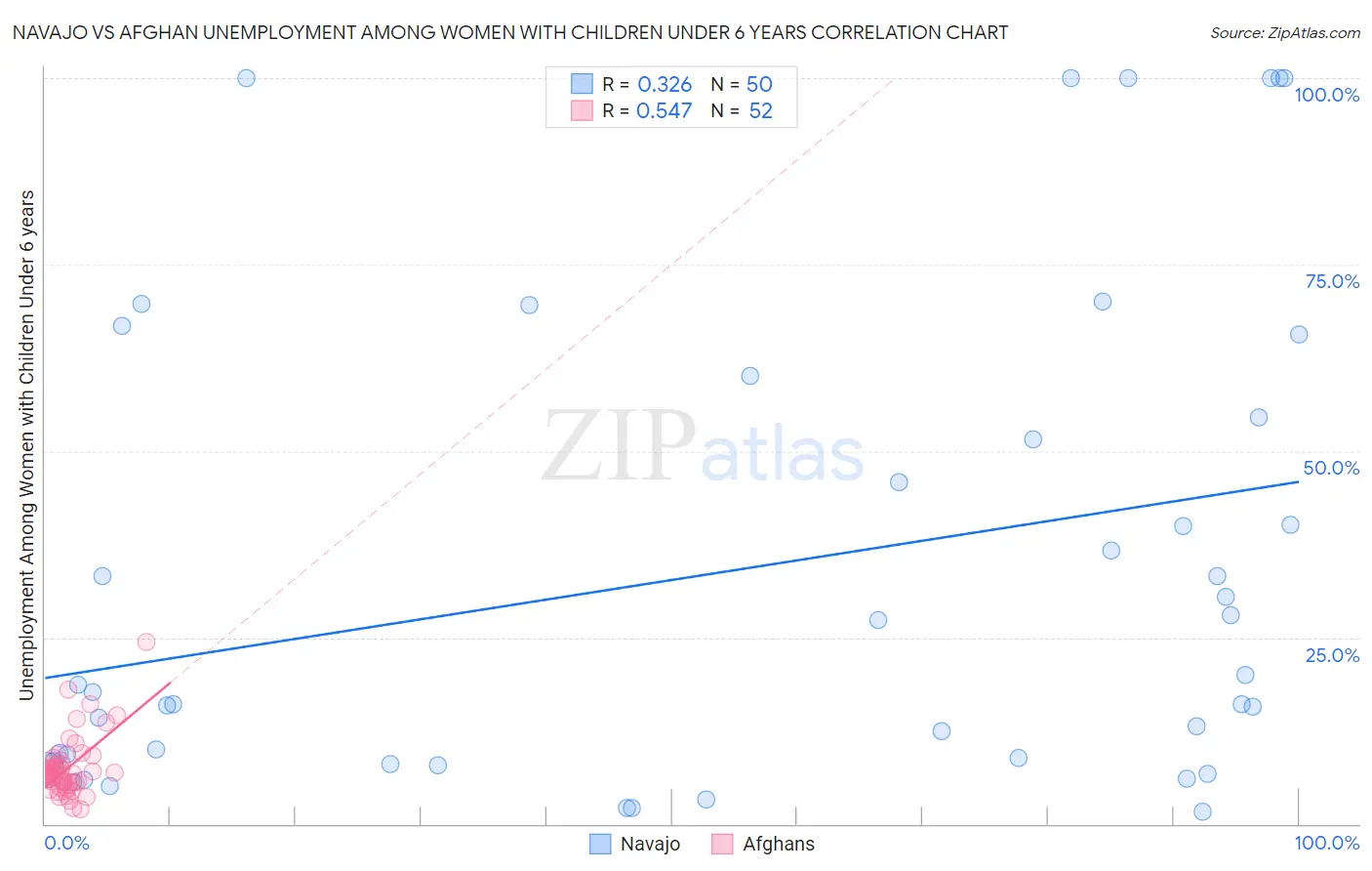 Navajo vs Afghan Unemployment Among Women with Children Under 6 years