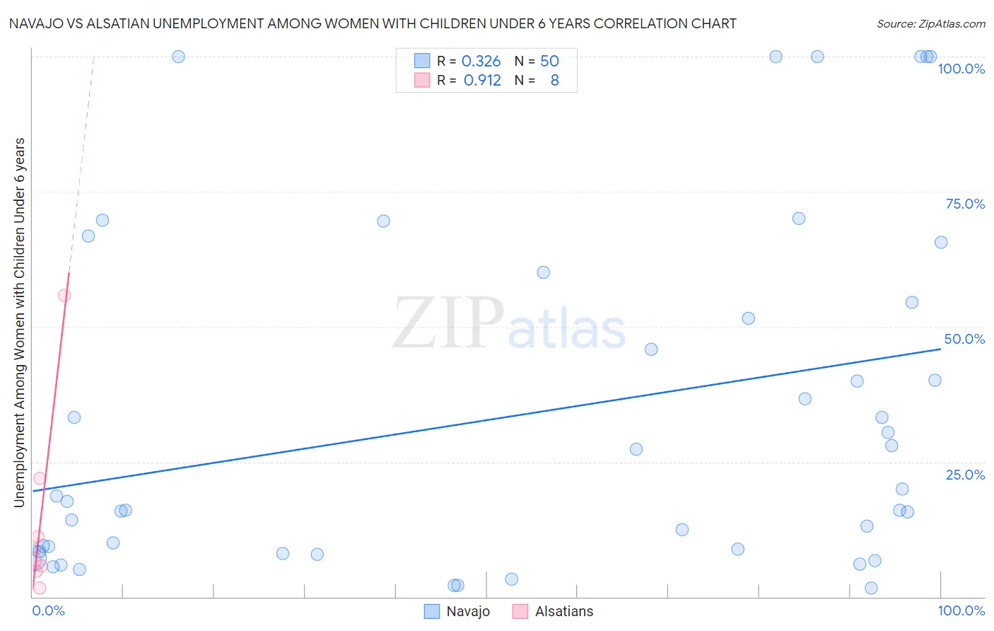 Navajo vs Alsatian Unemployment Among Women with Children Under 6 years