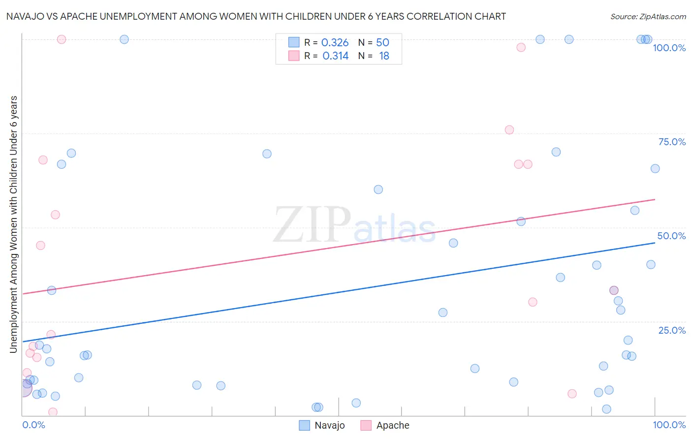 Navajo vs Apache Unemployment Among Women with Children Under 6 years