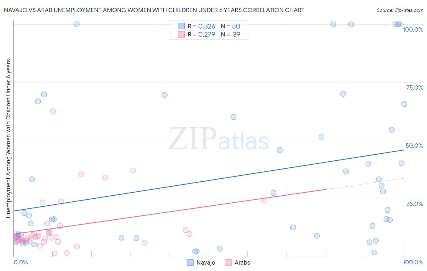 Navajo vs Arab Unemployment Among Women with Children Under 6 years