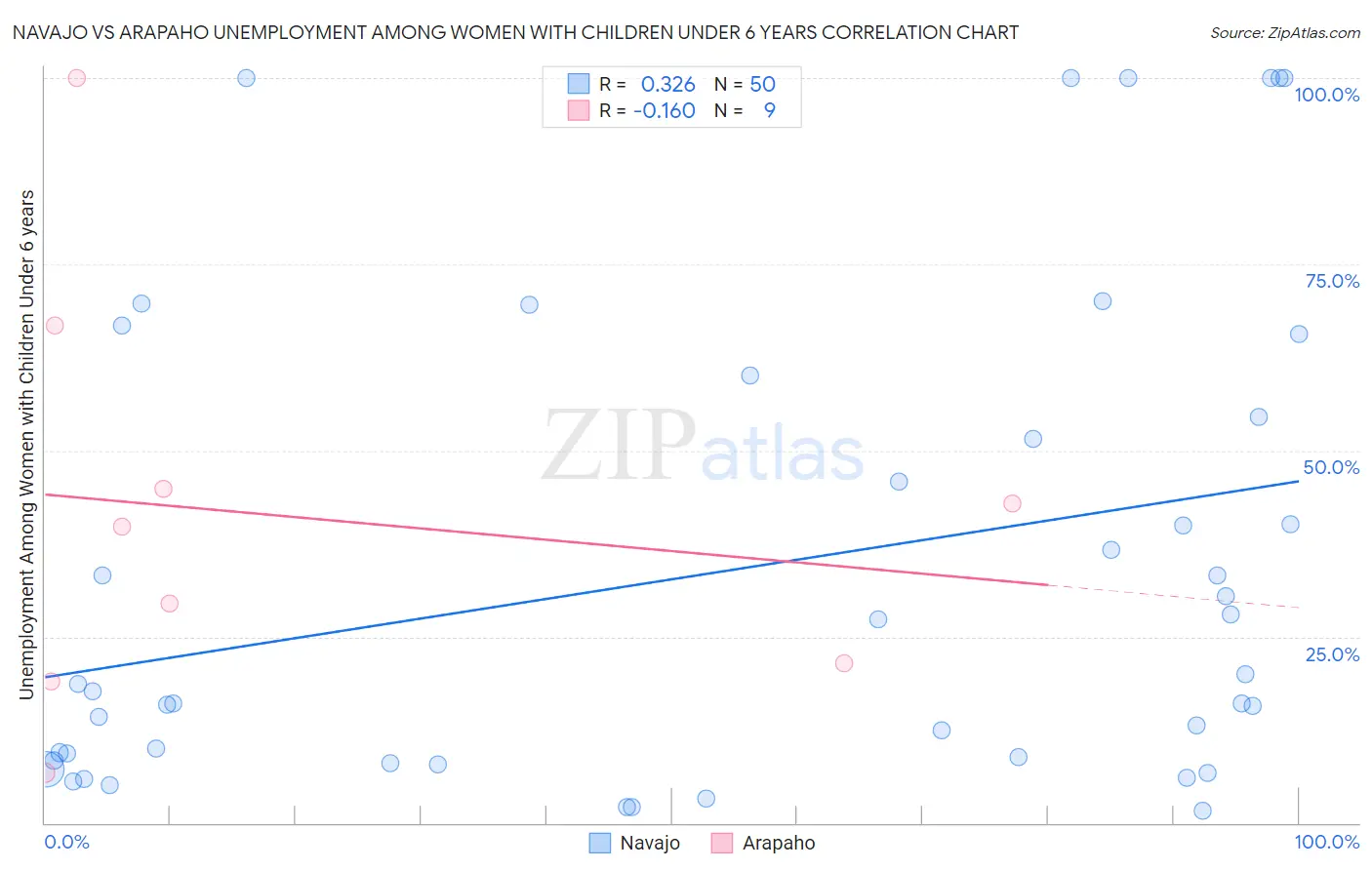 Navajo vs Arapaho Unemployment Among Women with Children Under 6 years