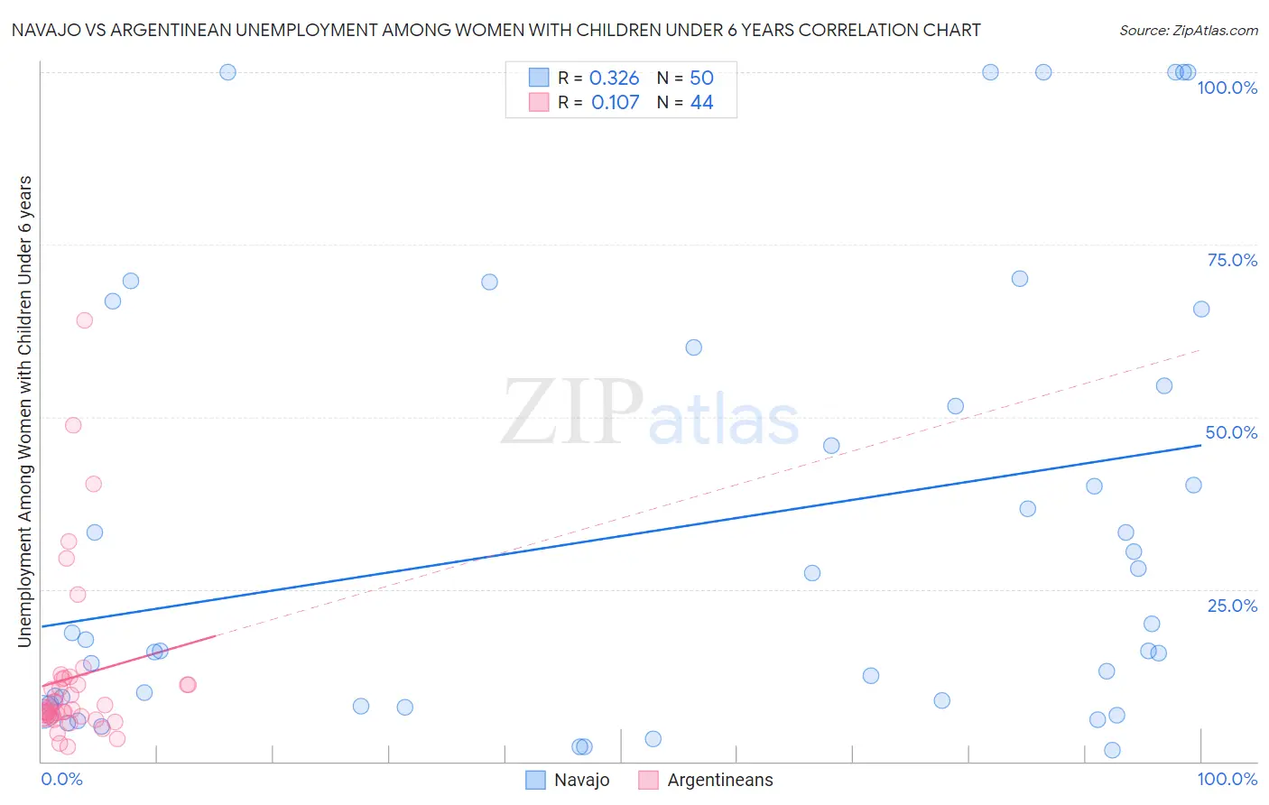 Navajo vs Argentinean Unemployment Among Women with Children Under 6 years