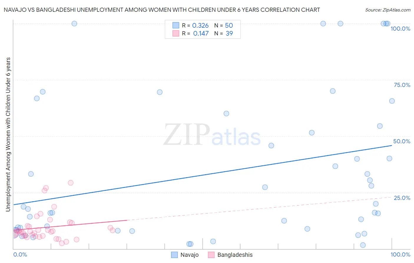Navajo vs Bangladeshi Unemployment Among Women with Children Under 6 years