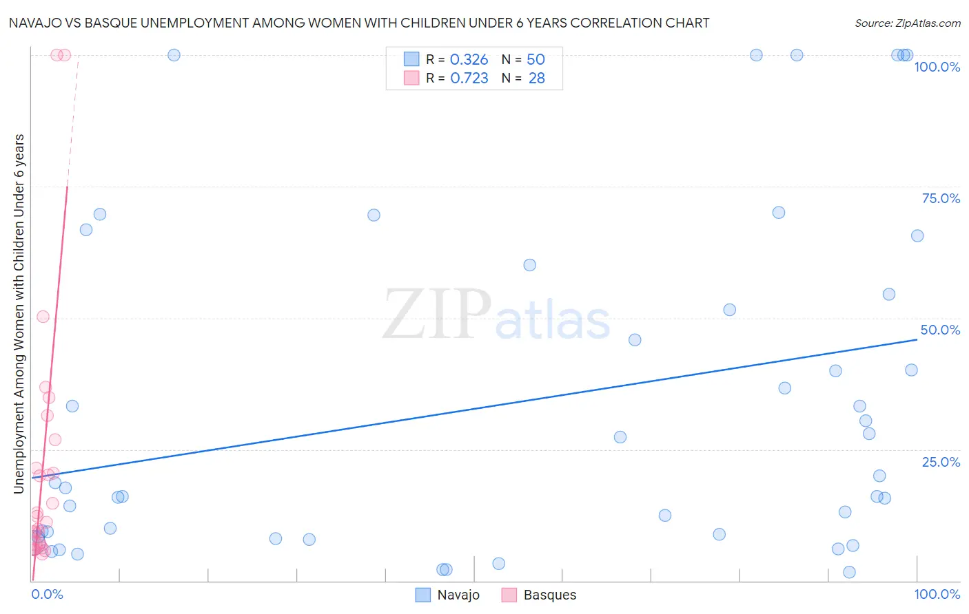 Navajo vs Basque Unemployment Among Women with Children Under 6 years