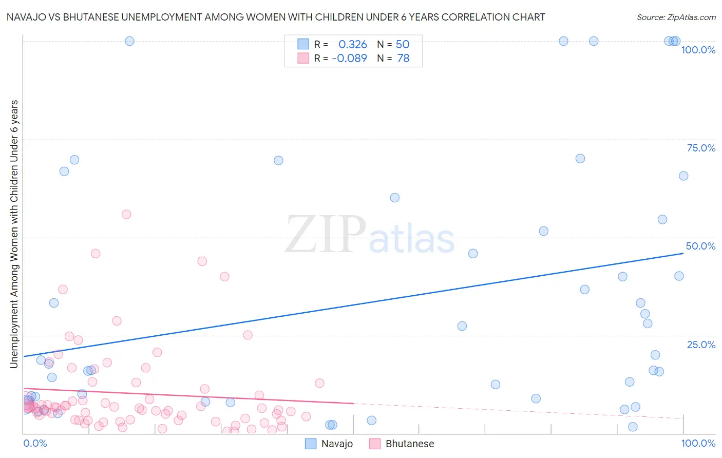 Navajo vs Bhutanese Unemployment Among Women with Children Under 6 years
