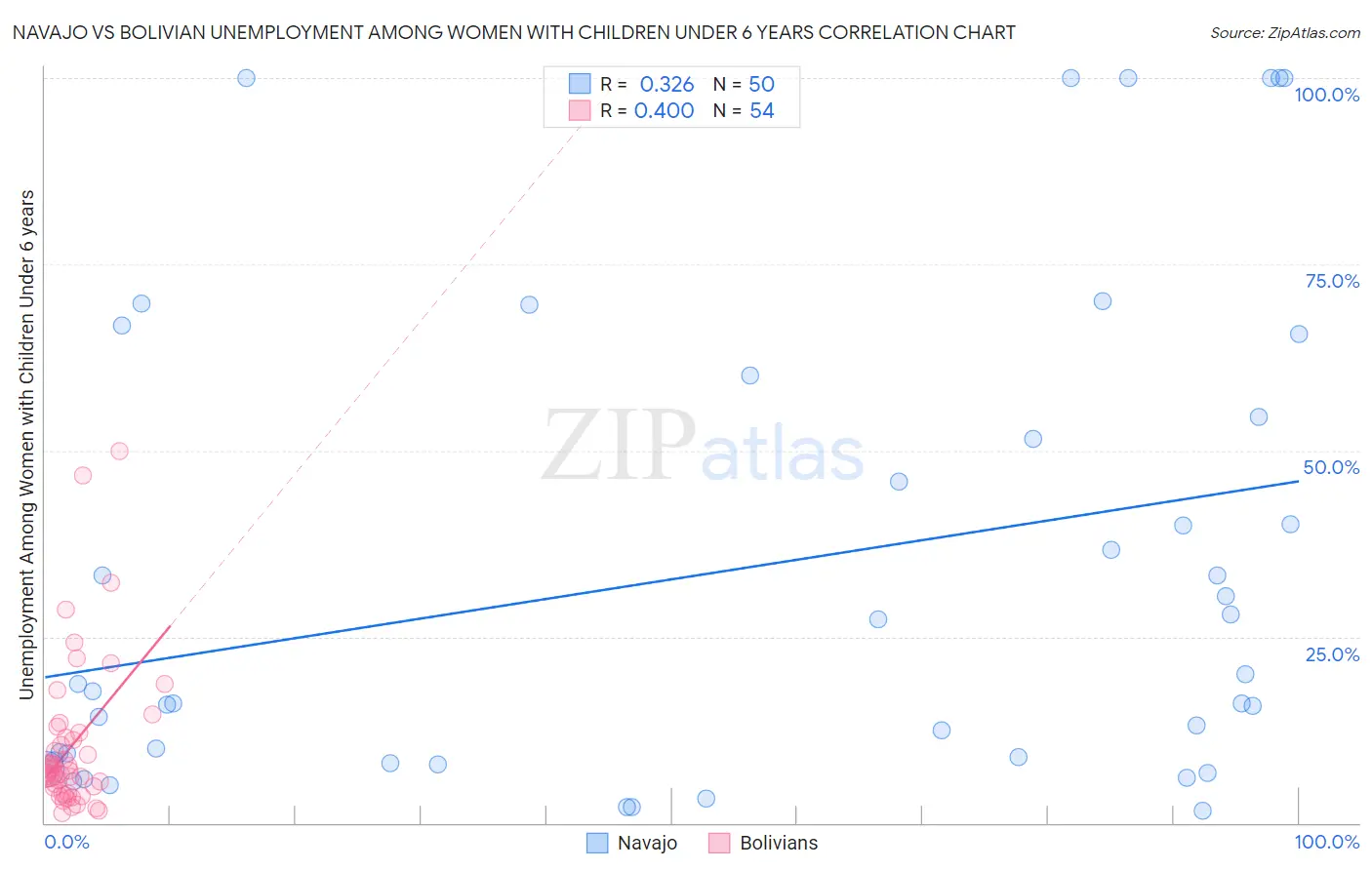 Navajo vs Bolivian Unemployment Among Women with Children Under 6 years