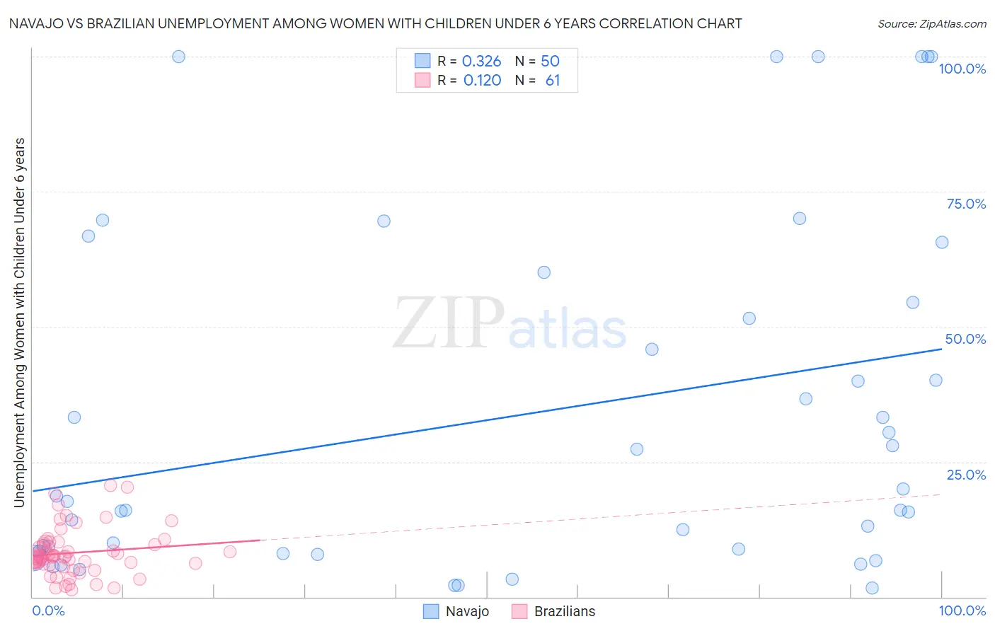 Navajo vs Brazilian Unemployment Among Women with Children Under 6 years