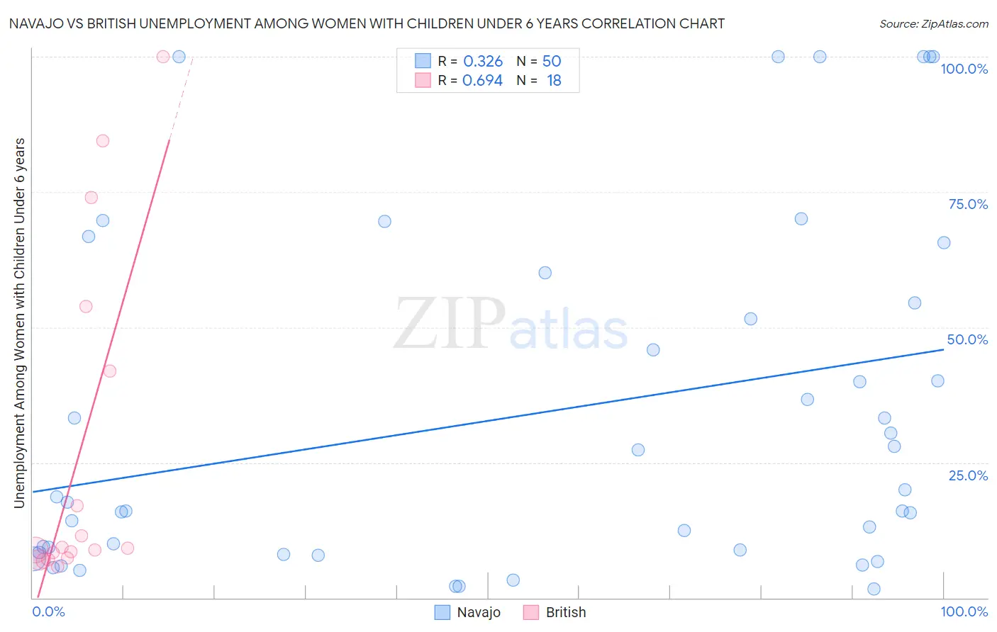 Navajo vs British Unemployment Among Women with Children Under 6 years