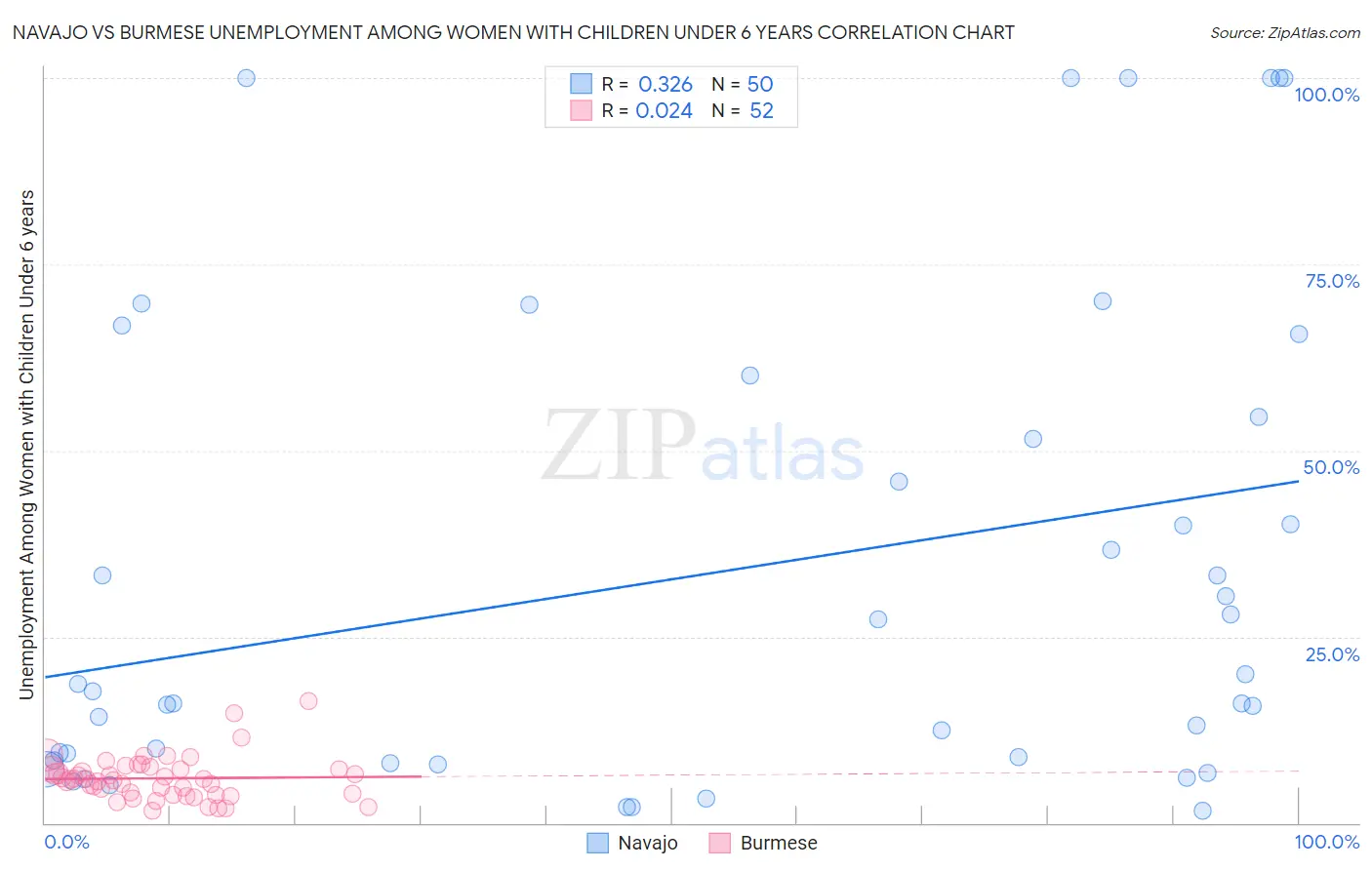 Navajo vs Burmese Unemployment Among Women with Children Under 6 years