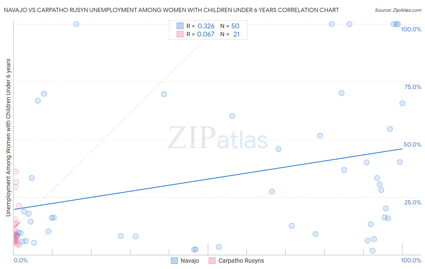 Navajo vs Carpatho Rusyn Unemployment Among Women with Children Under 6 years
