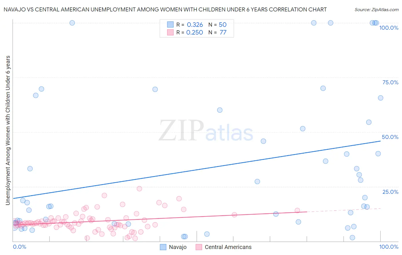 Navajo vs Central American Unemployment Among Women with Children Under 6 years