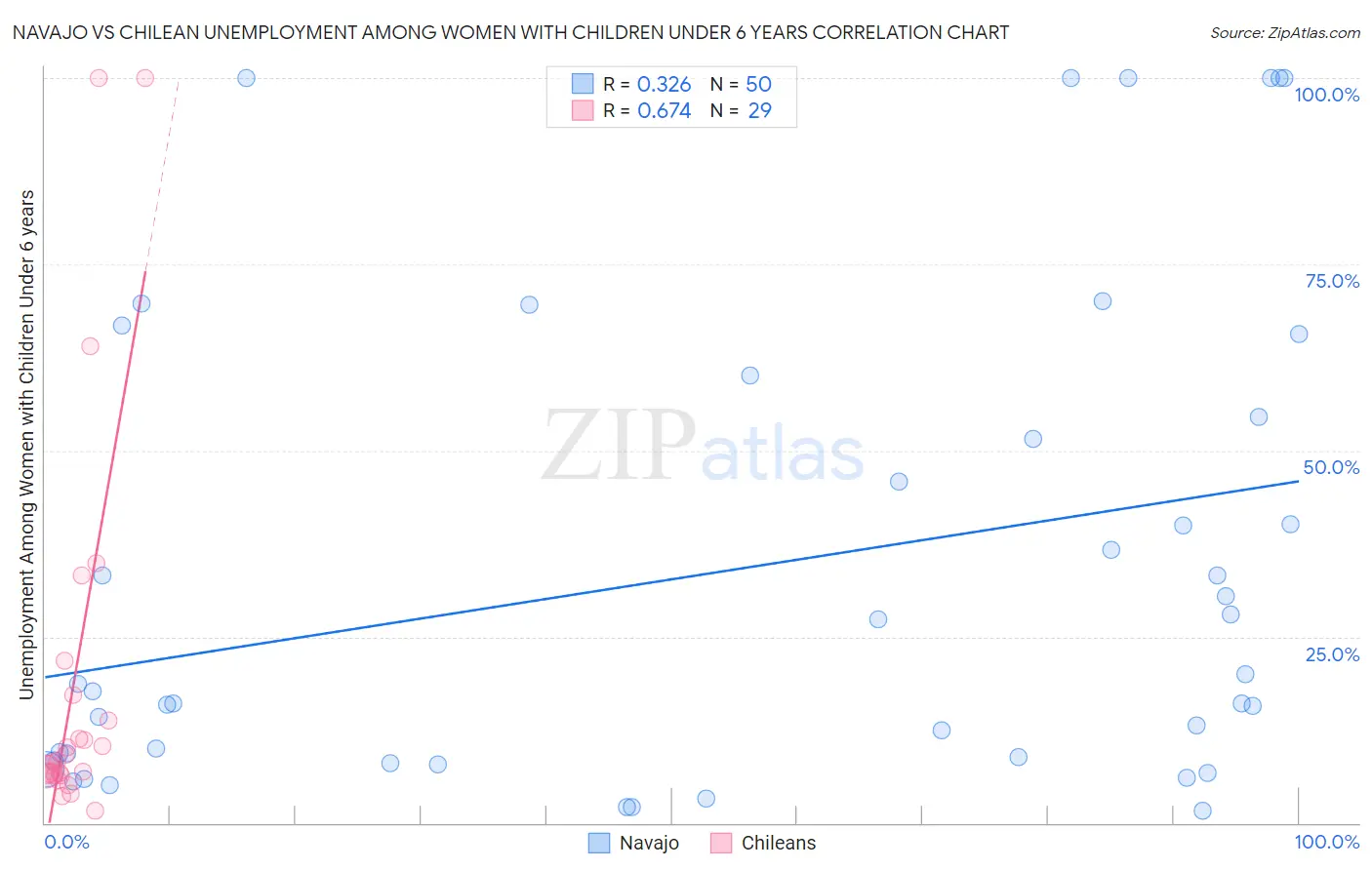 Navajo vs Chilean Unemployment Among Women with Children Under 6 years